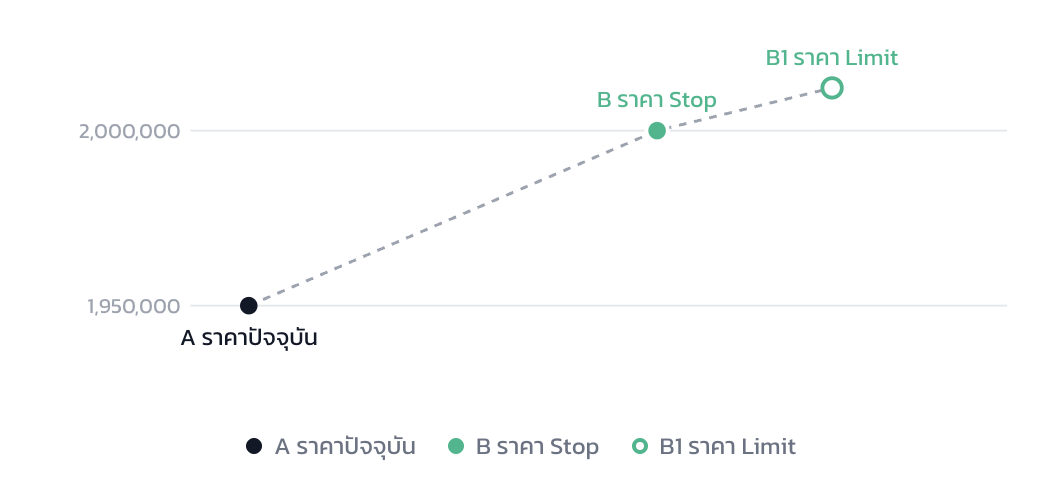 กราฟตัวอย่าง Stop Limit Buy: ราคาปัจจุบัน (A), ราคา Stop (B) และราคา Limit (C)