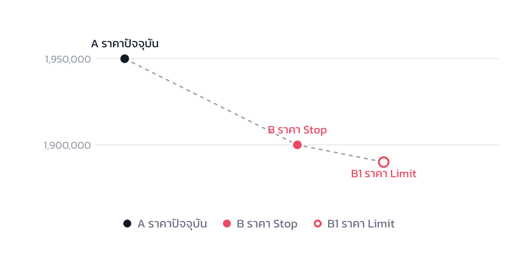 กราฟตัวอย่าง Stop Limit Sell: ราคาปัจจุบัน (A), ราคา Stop (B) และราคา Limit (C)