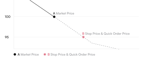 กราฟตัวอย่าง: ราคาตลาด (A) ลดลงถึงราคา Stop (B) แล้วเกิด Quick Order